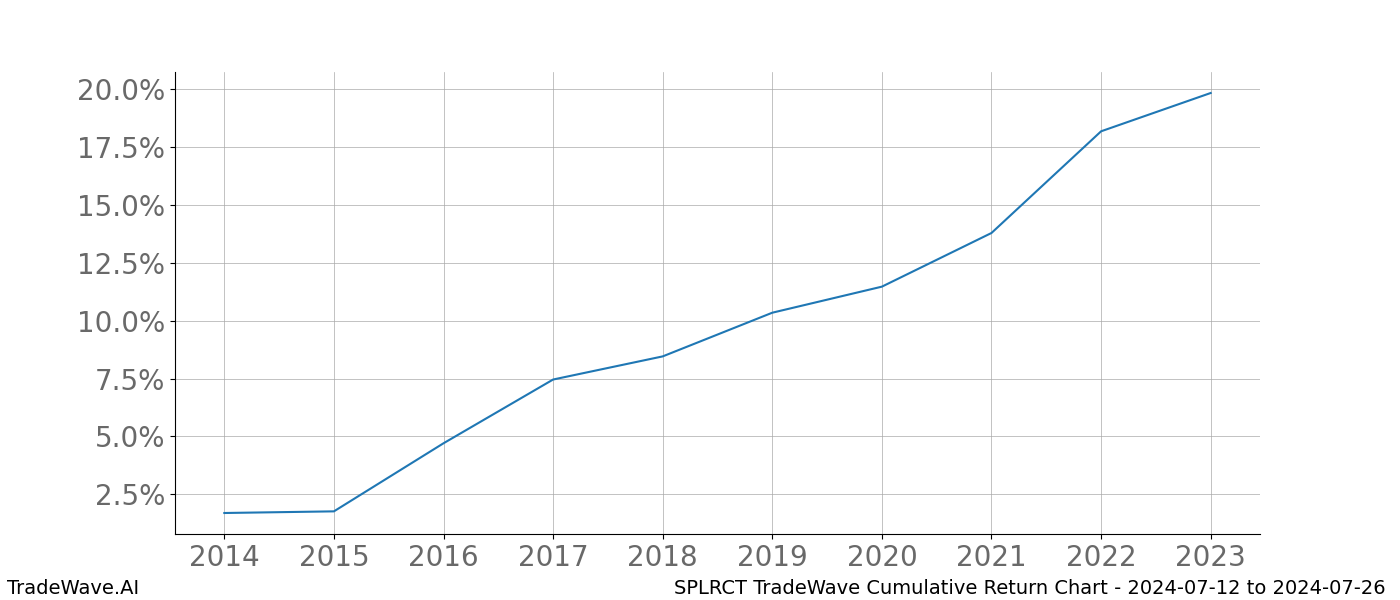 Cumulative chart SPLRCT for date range: 2024-07-12 to 2024-07-26 - this chart shows the cumulative return of the TradeWave opportunity date range for SPLRCT when bought on 2024-07-12 and sold on 2024-07-26 - this percent chart shows the capital growth for the date range over the past 10 years 