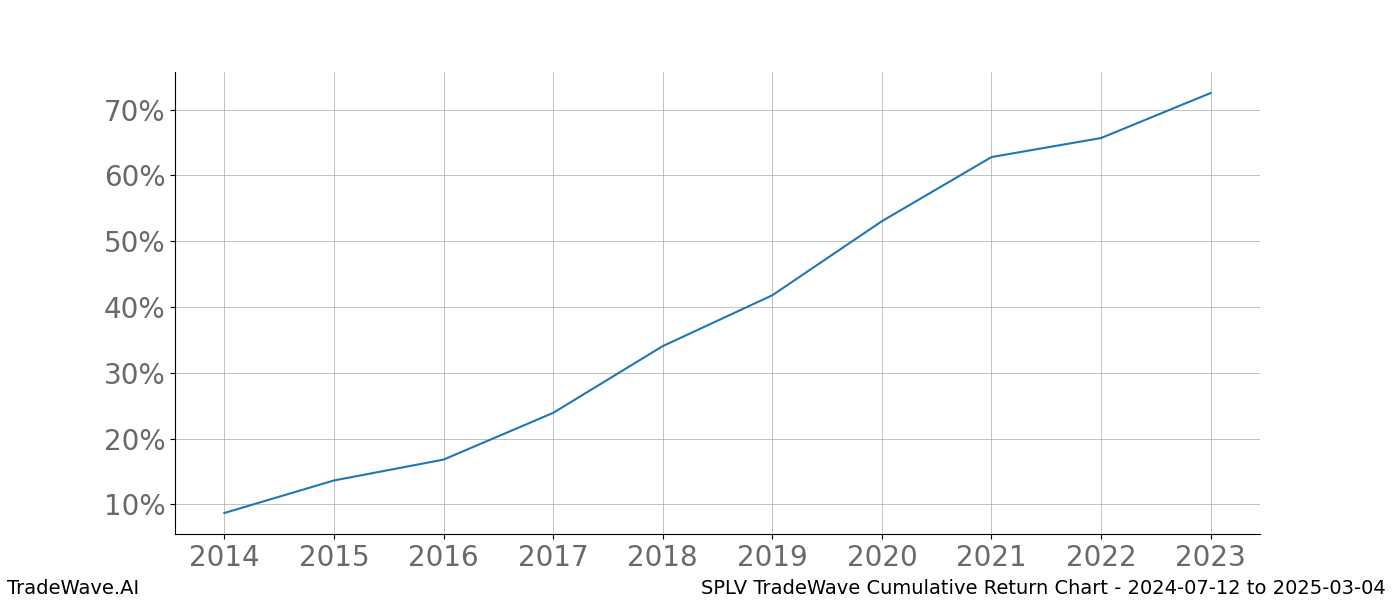 Cumulative chart SPLV for date range: 2024-07-12 to 2025-03-04 - this chart shows the cumulative return of the TradeWave opportunity date range for SPLV when bought on 2024-07-12 and sold on 2025-03-04 - this percent chart shows the capital growth for the date range over the past 10 years 