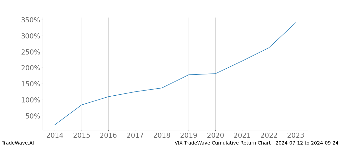 Cumulative chart VIX for date range: 2024-07-12 to 2024-09-24 - this chart shows the cumulative return of the TradeWave opportunity date range for VIX when bought on 2024-07-12 and sold on 2024-09-24 - this percent chart shows the capital growth for the date range over the past 10 years 