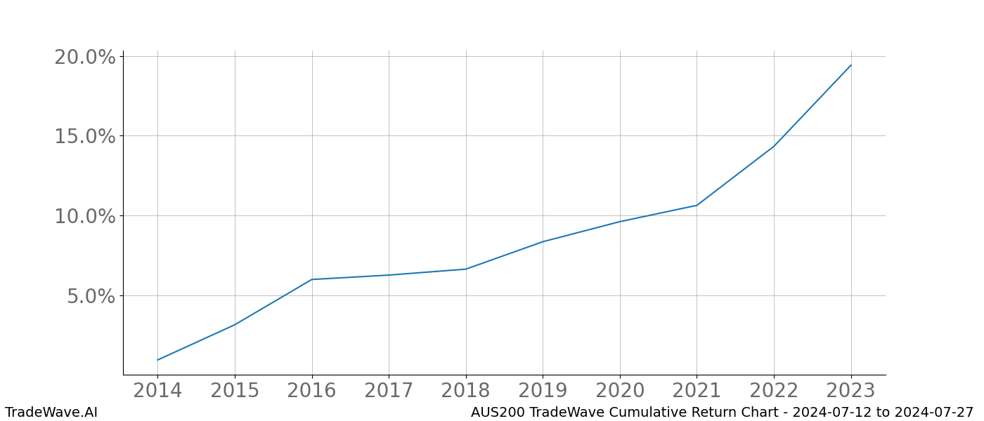 Cumulative chart AUS200 for date range: 2024-07-12 to 2024-07-27 - this chart shows the cumulative return of the TradeWave opportunity date range for AUS200 when bought on 2024-07-12 and sold on 2024-07-27 - this percent chart shows the capital growth for the date range over the past 10 years 