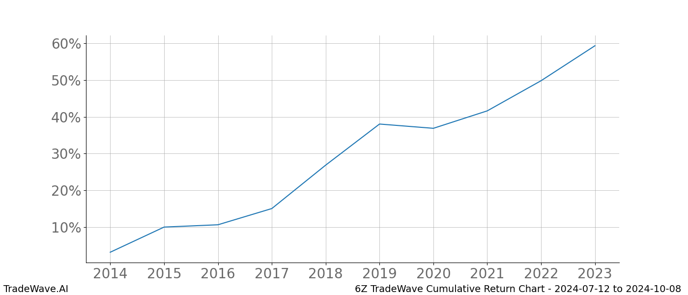 Cumulative chart 6Z for date range: 2024-07-12 to 2024-10-08 - this chart shows the cumulative return of the TradeWave opportunity date range for 6Z when bought on 2024-07-12 and sold on 2024-10-08 - this percent chart shows the capital growth for the date range over the past 10 years 