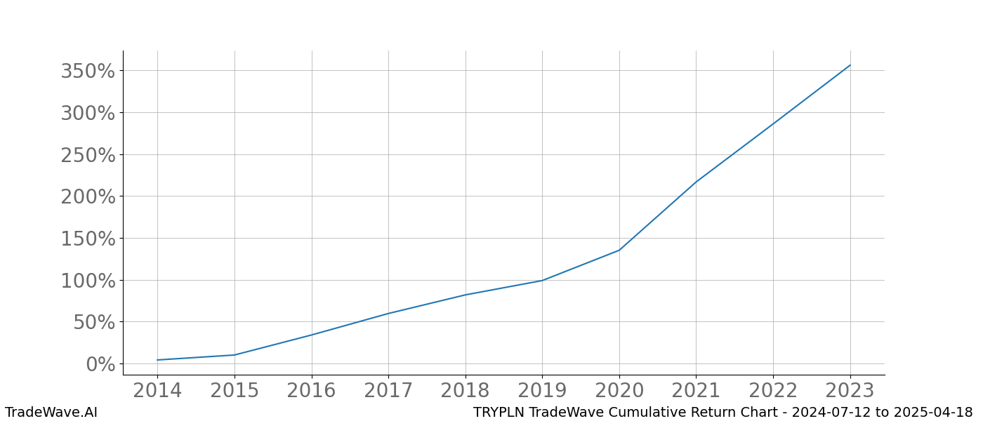 Cumulative chart TRYPLN for date range: 2024-07-12 to 2025-04-18 - this chart shows the cumulative return of the TradeWave opportunity date range for TRYPLN when bought on 2024-07-12 and sold on 2025-04-18 - this percent chart shows the capital growth for the date range over the past 10 years 