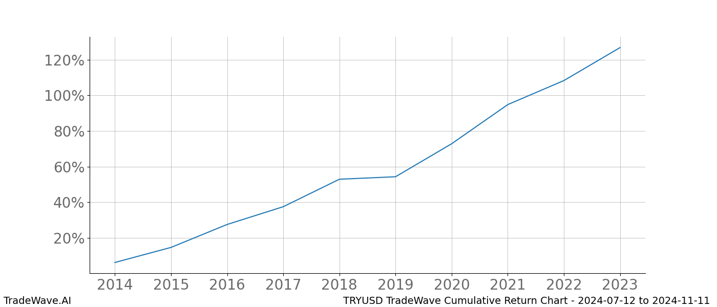 Cumulative chart TRYUSD for date range: 2024-07-12 to 2024-11-11 - this chart shows the cumulative return of the TradeWave opportunity date range for TRYUSD when bought on 2024-07-12 and sold on 2024-11-11 - this percent chart shows the capital growth for the date range over the past 10 years 