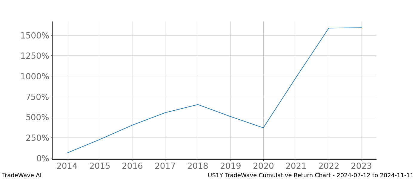 Cumulative chart US1Y for date range: 2024-07-12 to 2024-11-11 - this chart shows the cumulative return of the TradeWave opportunity date range for US1Y when bought on 2024-07-12 and sold on 2024-11-11 - this percent chart shows the capital growth for the date range over the past 10 years 