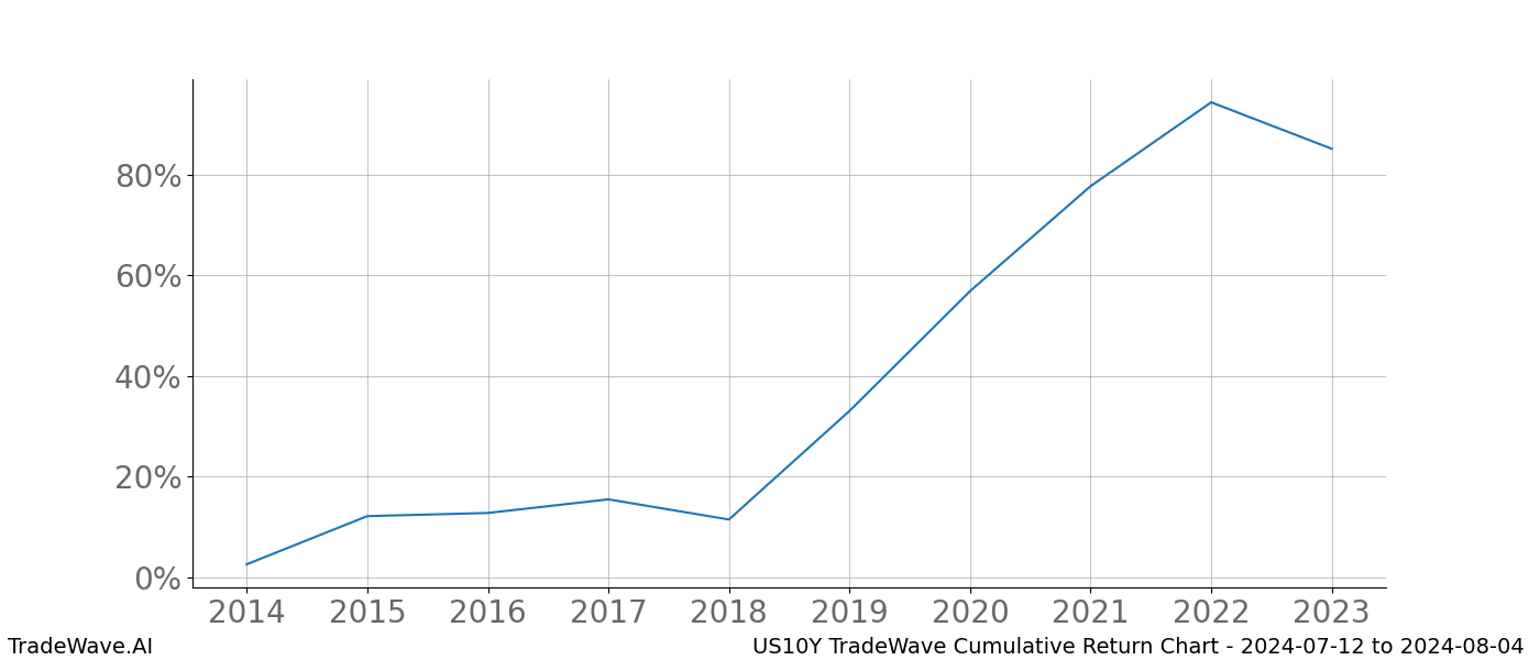 Cumulative chart US10Y for date range: 2024-07-12 to 2024-08-04 - this chart shows the cumulative return of the TradeWave opportunity date range for US10Y when bought on 2024-07-12 and sold on 2024-08-04 - this percent chart shows the capital growth for the date range over the past 10 years 