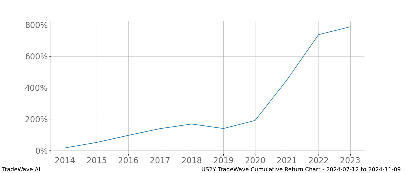 Cumulative chart US2Y for date range: 2024-07-12 to 2024-11-09 - this chart shows the cumulative return of the TradeWave opportunity date range for US2Y when bought on 2024-07-12 and sold on 2024-11-09 - this percent chart shows the capital growth for the date range over the past 10 years 