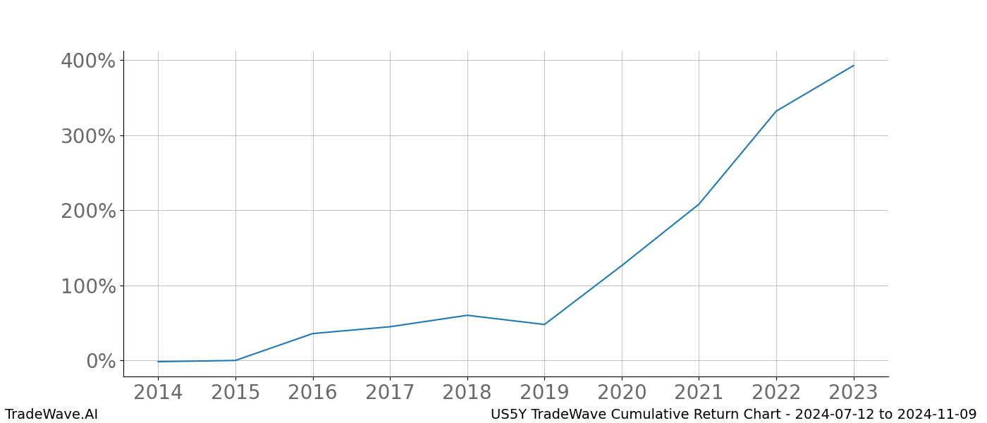 Cumulative chart US5Y for date range: 2024-07-12 to 2024-11-09 - this chart shows the cumulative return of the TradeWave opportunity date range for US5Y when bought on 2024-07-12 and sold on 2024-11-09 - this percent chart shows the capital growth for the date range over the past 10 years 