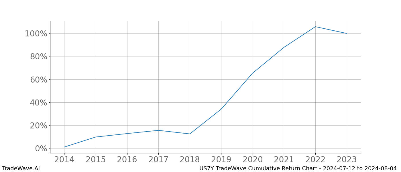 Cumulative chart US7Y for date range: 2024-07-12 to 2024-08-04 - this chart shows the cumulative return of the TradeWave opportunity date range for US7Y when bought on 2024-07-12 and sold on 2024-08-04 - this percent chart shows the capital growth for the date range over the past 10 years 