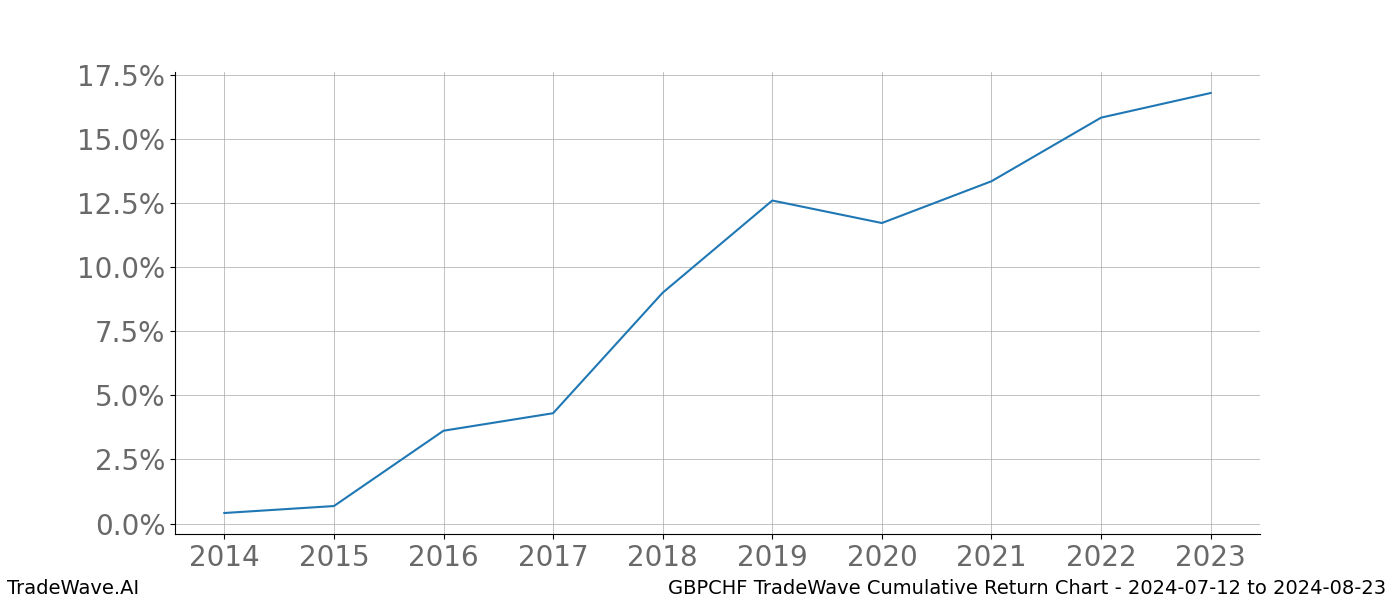 Cumulative chart GBPCHF for date range: 2024-07-12 to 2024-08-23 - this chart shows the cumulative return of the TradeWave opportunity date range for GBPCHF when bought on 2024-07-12 and sold on 2024-08-23 - this percent chart shows the capital growth for the date range over the past 10 years 