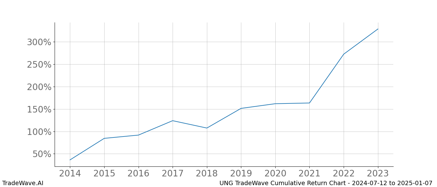 Cumulative chart UNG for date range: 2024-07-12 to 2025-01-07 - this chart shows the cumulative return of the TradeWave opportunity date range for UNG when bought on 2024-07-12 and sold on 2025-01-07 - this percent chart shows the capital growth for the date range over the past 10 years 