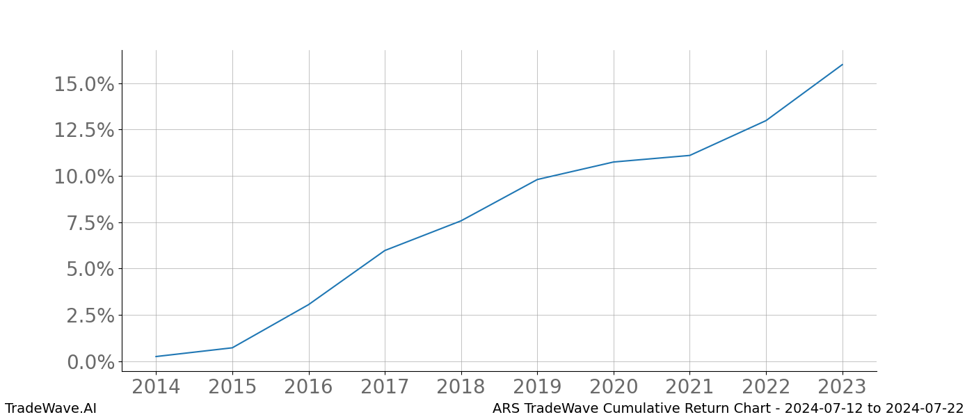 Cumulative chart ARS for date range: 2024-07-12 to 2024-07-22 - this chart shows the cumulative return of the TradeWave opportunity date range for ARS when bought on 2024-07-12 and sold on 2024-07-22 - this percent chart shows the capital growth for the date range over the past 10 years 