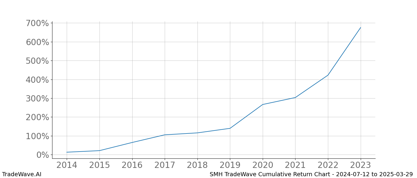 Cumulative chart SMH for date range: 2024-07-12 to 2025-03-29 - this chart shows the cumulative return of the TradeWave opportunity date range for SMH when bought on 2024-07-12 and sold on 2025-03-29 - this percent chart shows the capital growth for the date range over the past 10 years 