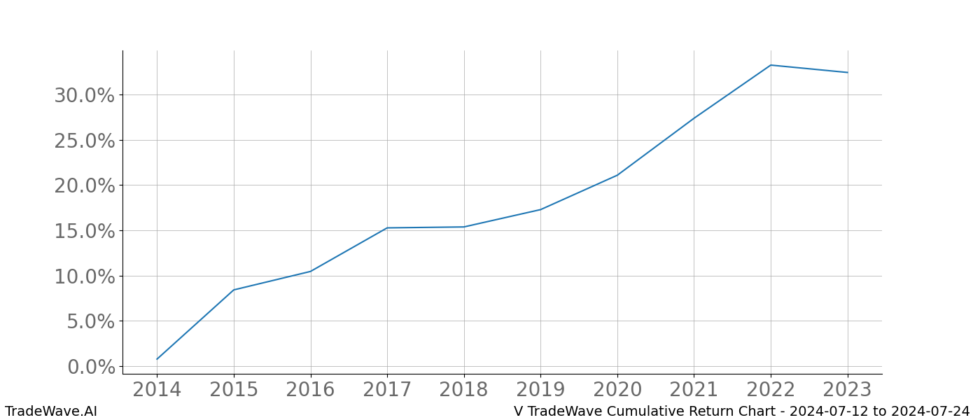 Cumulative chart V for date range: 2024-07-12 to 2024-07-24 - this chart shows the cumulative return of the TradeWave opportunity date range for V when bought on 2024-07-12 and sold on 2024-07-24 - this percent chart shows the capital growth for the date range over the past 10 years 