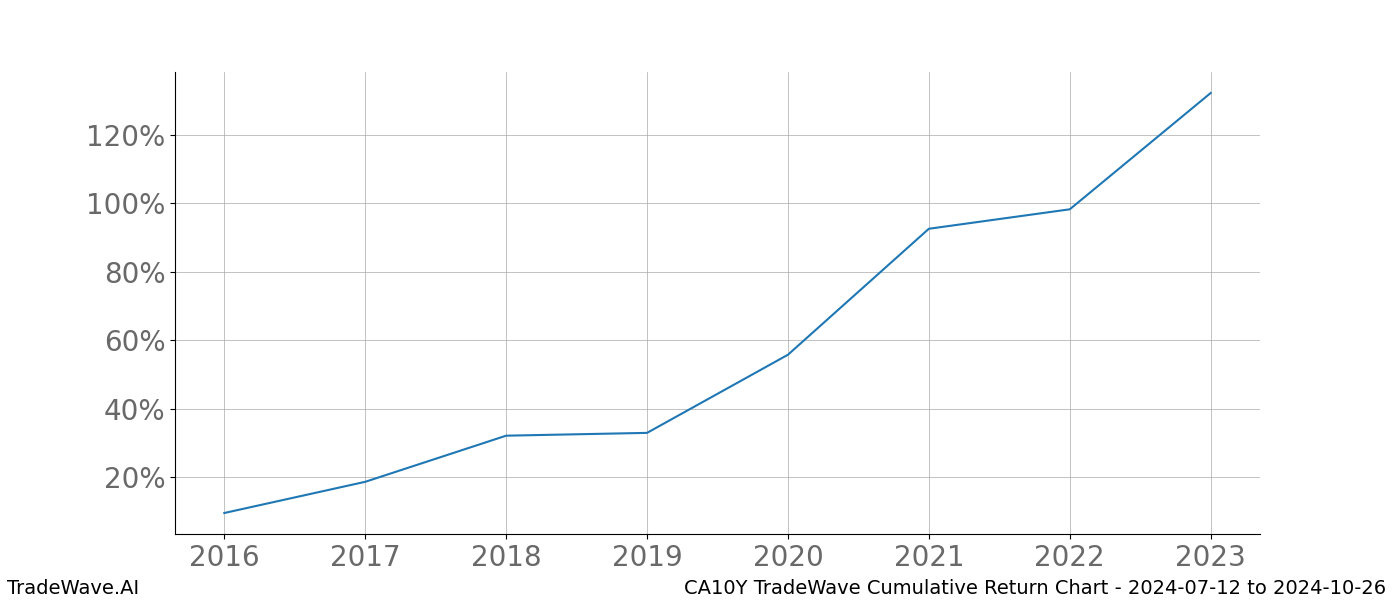 Cumulative chart CA10Y for date range: 2024-07-12 to 2024-10-26 - this chart shows the cumulative return of the TradeWave opportunity date range for CA10Y when bought on 2024-07-12 and sold on 2024-10-26 - this percent chart shows the capital growth for the date range over the past 8 years 