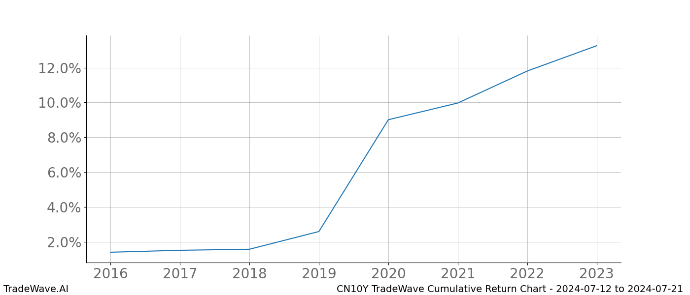 Cumulative chart CN10Y for date range: 2024-07-12 to 2024-07-21 - this chart shows the cumulative return of the TradeWave opportunity date range for CN10Y when bought on 2024-07-12 and sold on 2024-07-21 - this percent chart shows the capital growth for the date range over the past 8 years 