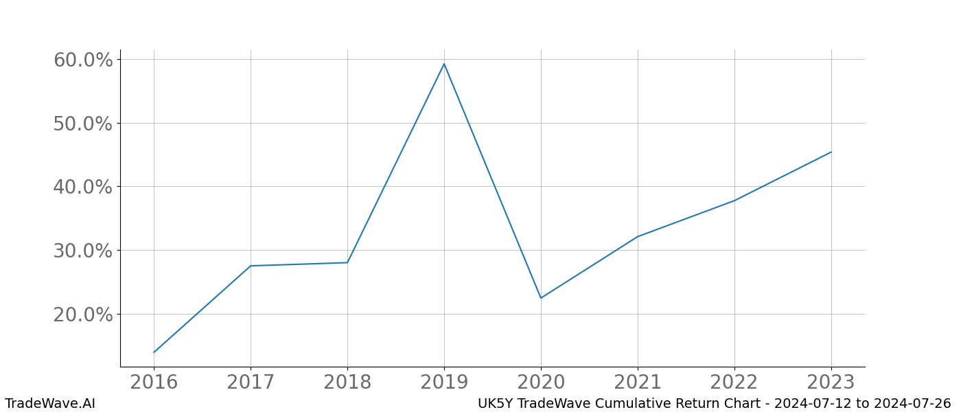 Cumulative chart UK5Y for date range: 2024-07-12 to 2024-07-26 - this chart shows the cumulative return of the TradeWave opportunity date range for UK5Y when bought on 2024-07-12 and sold on 2024-07-26 - this percent chart shows the capital growth for the date range over the past 8 years 