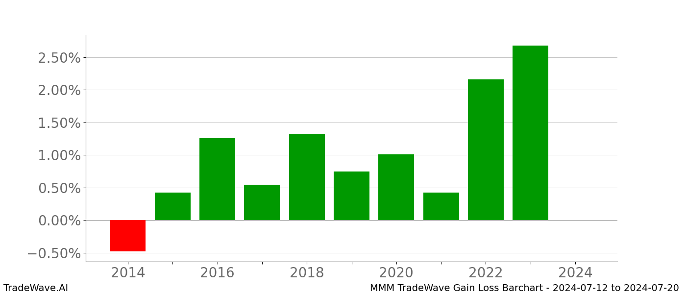 Gain/Loss barchart MMM for date range: 2024-07-12 to 2024-07-20 - this chart shows the gain/loss of the TradeWave opportunity for MMM buying on 2024-07-12 and selling it on 2024-07-20 - this barchart is showing 10 years of history