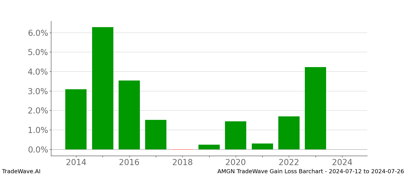 Gain/Loss barchart AMGN for date range: 2024-07-12 to 2024-07-26 - this chart shows the gain/loss of the TradeWave opportunity for AMGN buying on 2024-07-12 and selling it on 2024-07-26 - this barchart is showing 10 years of history