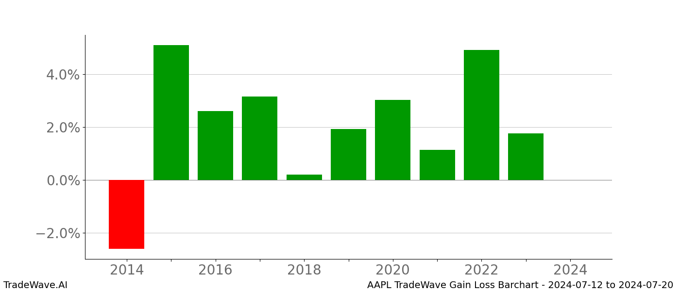 Gain/Loss barchart AAPL for date range: 2024-07-12 to 2024-07-20 - this chart shows the gain/loss of the TradeWave opportunity for AAPL buying on 2024-07-12 and selling it on 2024-07-20 - this barchart is showing 10 years of history