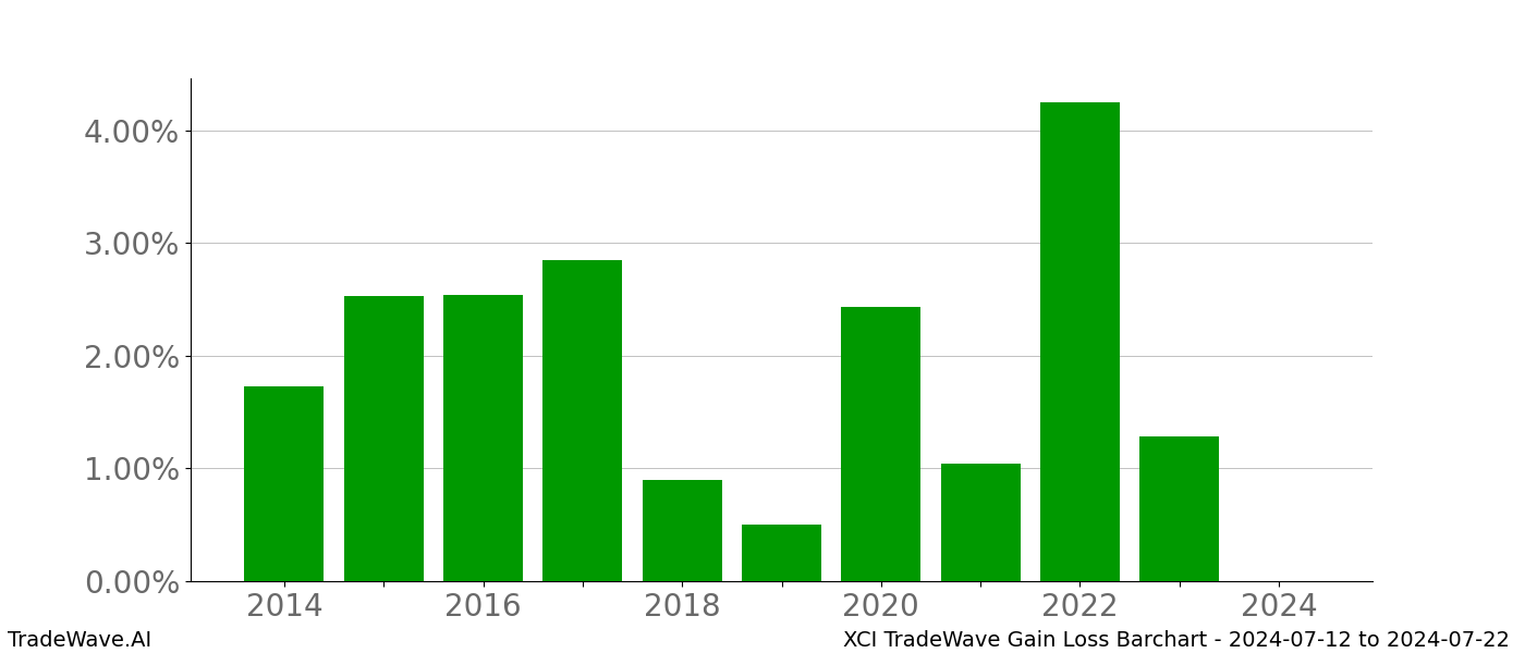 Gain/Loss barchart XCI for date range: 2024-07-12 to 2024-07-22 - this chart shows the gain/loss of the TradeWave opportunity for XCI buying on 2024-07-12 and selling it on 2024-07-22 - this barchart is showing 10 years of history