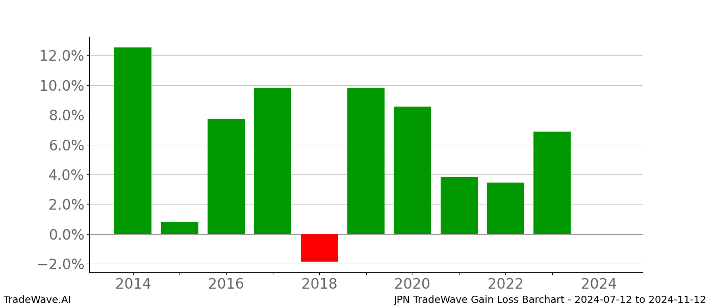 Gain/Loss barchart JPN for date range: 2024-07-12 to 2024-11-12 - this chart shows the gain/loss of the TradeWave opportunity for JPN buying on 2024-07-12 and selling it on 2024-11-12 - this barchart is showing 10 years of history