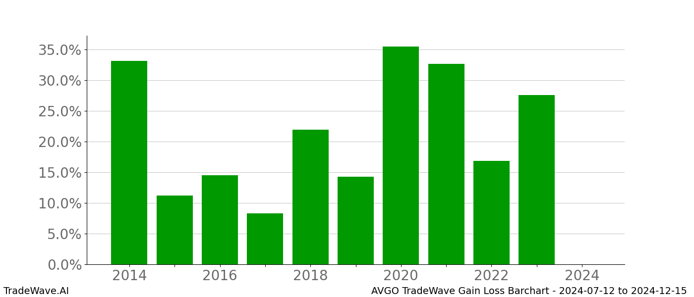 Gain/Loss barchart AVGO for date range: 2024-07-12 to 2024-12-15 - this chart shows the gain/loss of the TradeWave opportunity for AVGO buying on 2024-07-12 and selling it on 2024-12-15 - this barchart is showing 10 years of history