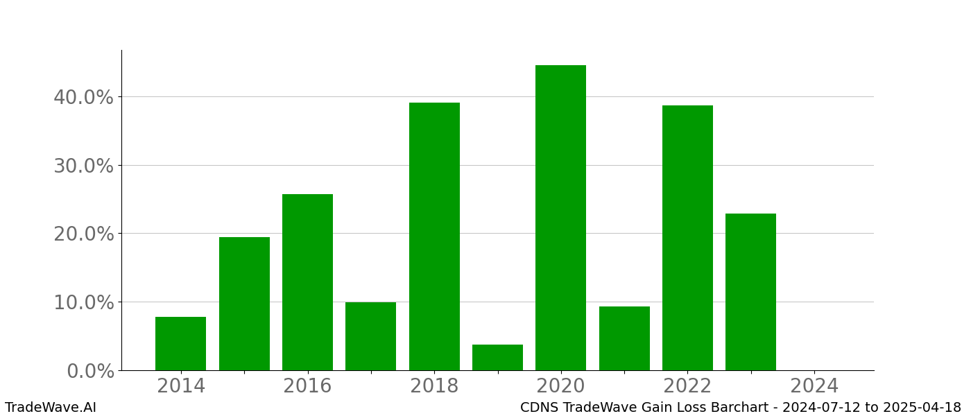 Gain/Loss barchart CDNS for date range: 2024-07-12 to 2025-04-18 - this chart shows the gain/loss of the TradeWave opportunity for CDNS buying on 2024-07-12 and selling it on 2025-04-18 - this barchart is showing 10 years of history