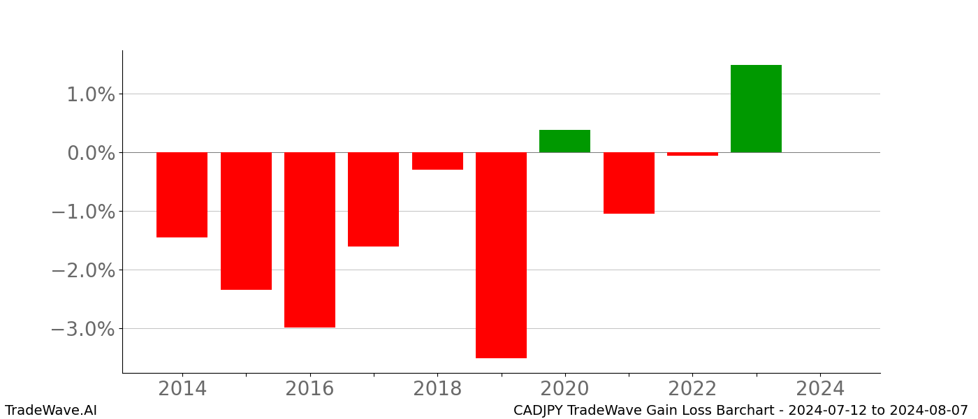 Gain/Loss barchart CADJPY for date range: 2024-07-12 to 2024-08-07 - this chart shows the gain/loss of the TradeWave opportunity for CADJPY buying on 2024-07-12 and selling it on 2024-08-07 - this barchart is showing 10 years of history