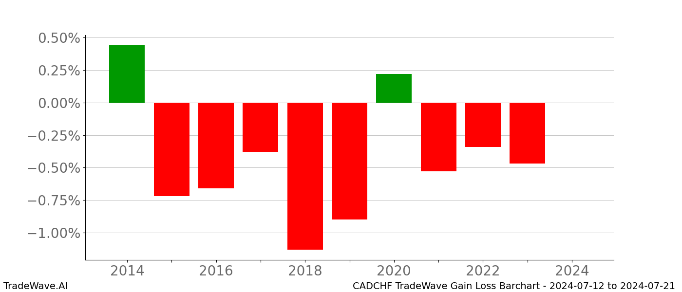 Gain/Loss barchart CADCHF for date range: 2024-07-12 to 2024-07-21 - this chart shows the gain/loss of the TradeWave opportunity for CADCHF buying on 2024-07-12 and selling it on 2024-07-21 - this barchart is showing 10 years of history