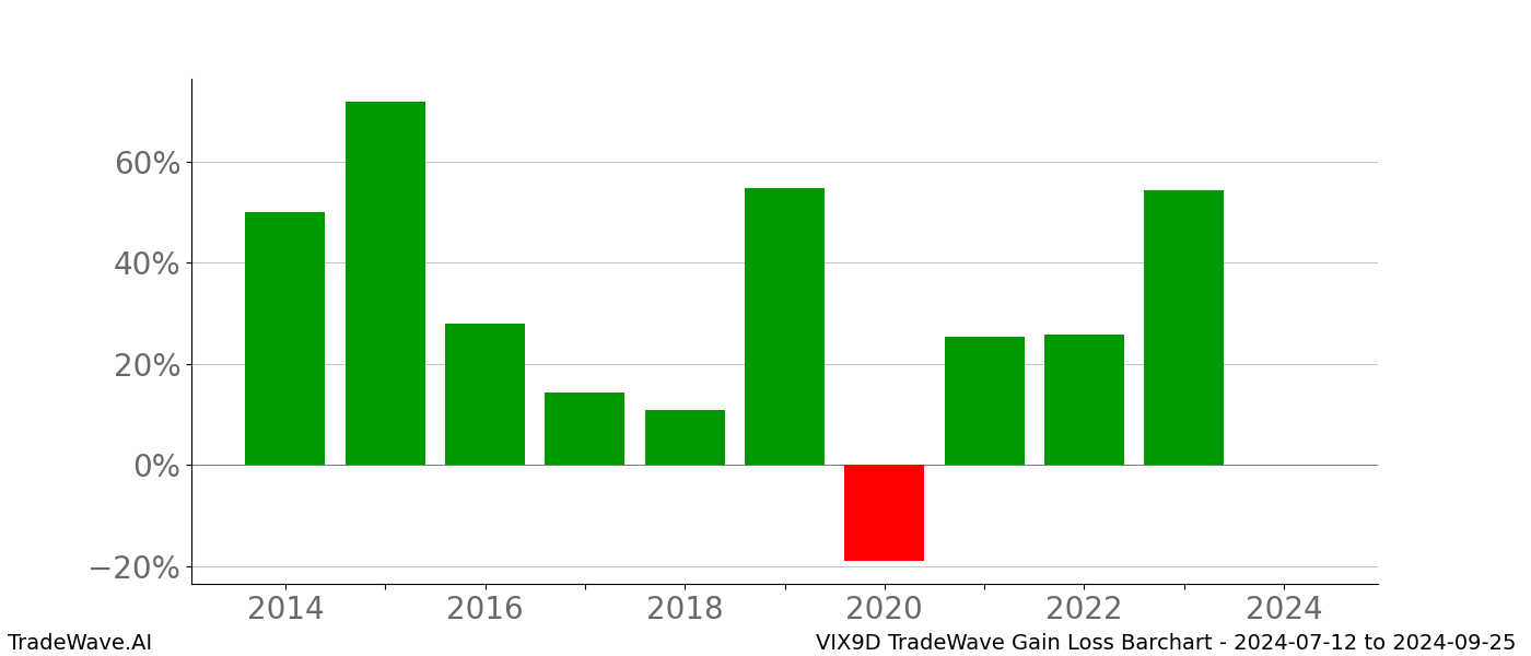 Gain/Loss barchart VIX9D for date range: 2024-07-12 to 2024-09-25 - this chart shows the gain/loss of the TradeWave opportunity for VIX9D buying on 2024-07-12 and selling it on 2024-09-25 - this barchart is showing 10 years of history