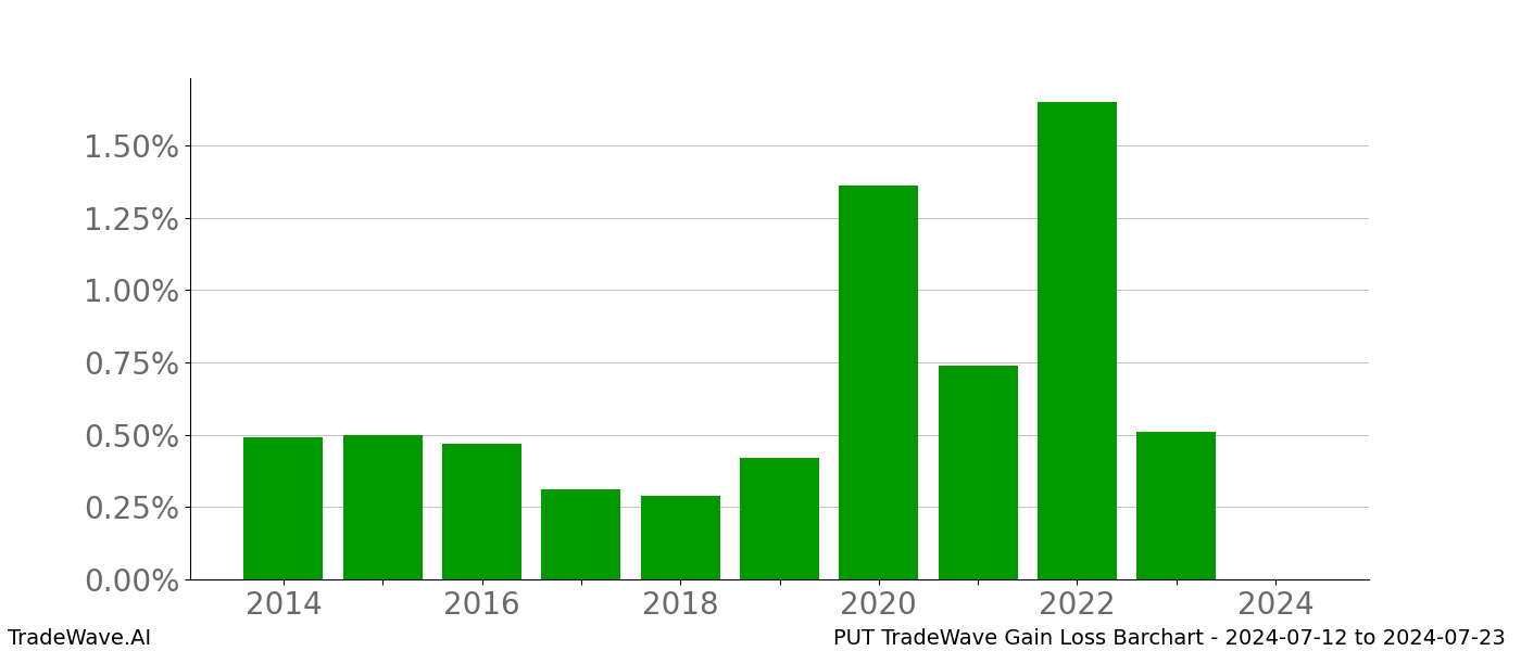 Gain/Loss barchart PUT for date range: 2024-07-12 to 2024-07-23 - this chart shows the gain/loss of the TradeWave opportunity for PUT buying on 2024-07-12 and selling it on 2024-07-23 - this barchart is showing 10 years of history