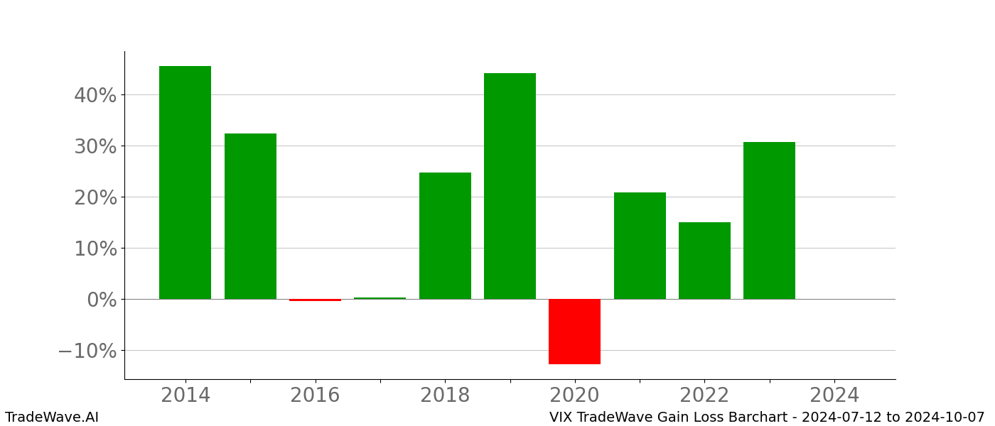 Gain/Loss barchart VIX for date range: 2024-07-12 to 2024-10-07 - this chart shows the gain/loss of the TradeWave opportunity for VIX buying on 2024-07-12 and selling it on 2024-10-07 - this barchart is showing 10 years of history