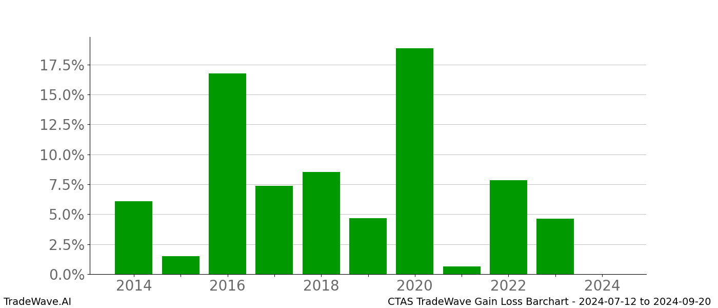 Gain/Loss barchart CTAS for date range: 2024-07-12 to 2024-09-20 - this chart shows the gain/loss of the TradeWave opportunity for CTAS buying on 2024-07-12 and selling it on 2024-09-20 - this barchart is showing 10 years of history