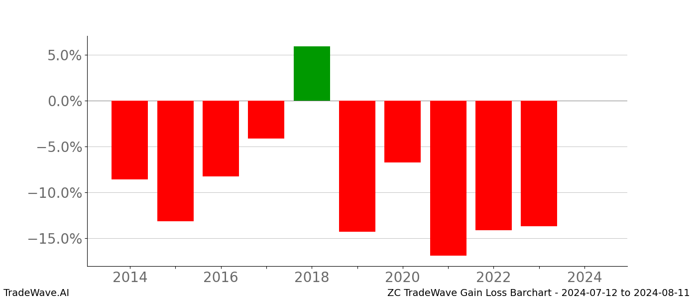 Gain/Loss barchart ZC for date range: 2024-07-12 to 2024-08-11 - this chart shows the gain/loss of the TradeWave opportunity for ZC buying on 2024-07-12 and selling it on 2024-08-11 - this barchart is showing 10 years of history