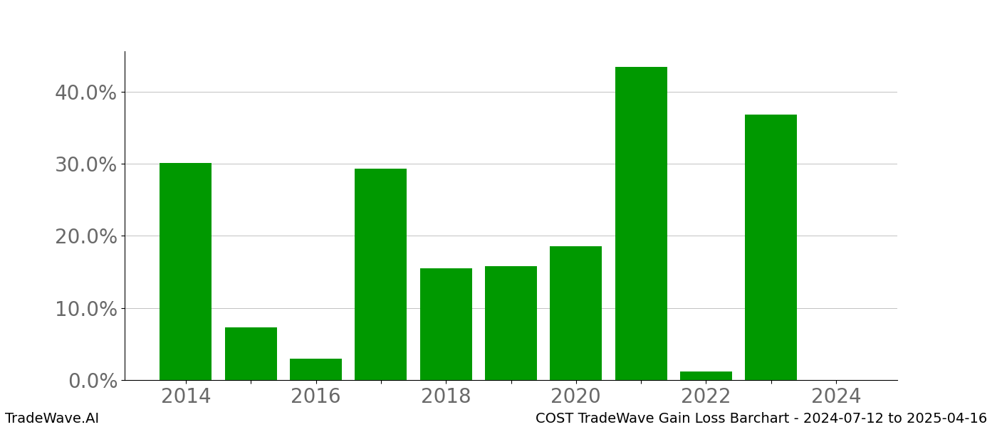 Gain/Loss barchart COST for date range: 2024-07-12 to 2025-04-16 - this chart shows the gain/loss of the TradeWave opportunity for COST buying on 2024-07-12 and selling it on 2025-04-16 - this barchart is showing 10 years of history