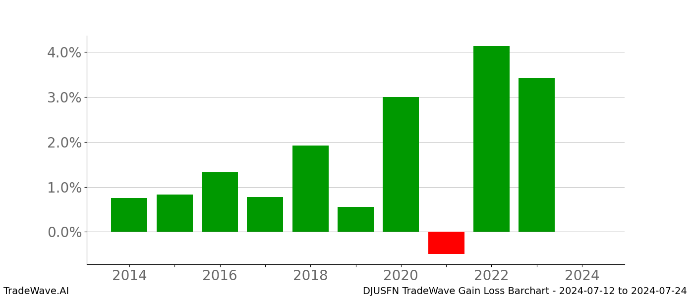 Gain/Loss barchart DJUSFN for date range: 2024-07-12 to 2024-07-24 - this chart shows the gain/loss of the TradeWave opportunity for DJUSFN buying on 2024-07-12 and selling it on 2024-07-24 - this barchart is showing 10 years of history