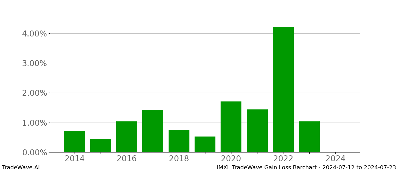 Gain/Loss barchart IMXL for date range: 2024-07-12 to 2024-07-23 - this chart shows the gain/loss of the TradeWave opportunity for IMXL buying on 2024-07-12 and selling it on 2024-07-23 - this barchart is showing 10 years of history