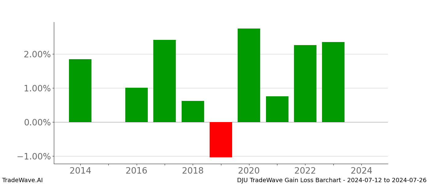 Gain/Loss barchart DJU for date range: 2024-07-12 to 2024-07-26 - this chart shows the gain/loss of the TradeWave opportunity for DJU buying on 2024-07-12 and selling it on 2024-07-26 - this barchart is showing 10 years of history