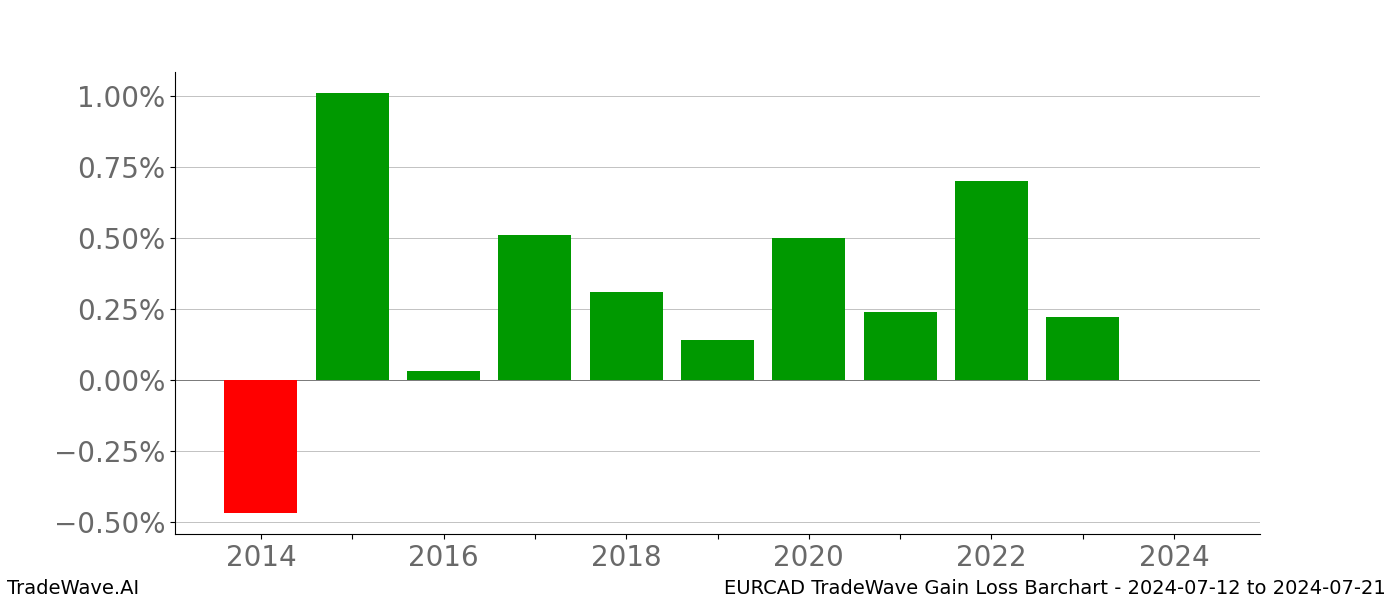 Gain/Loss barchart EURCAD for date range: 2024-07-12 to 2024-07-21 - this chart shows the gain/loss of the TradeWave opportunity for EURCAD buying on 2024-07-12 and selling it on 2024-07-21 - this barchart is showing 10 years of history