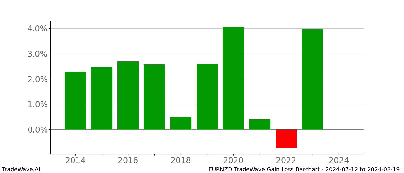 Gain/Loss barchart EURNZD for date range: 2024-07-12 to 2024-08-19 - this chart shows the gain/loss of the TradeWave opportunity for EURNZD buying on 2024-07-12 and selling it on 2024-08-19 - this barchart is showing 10 years of history