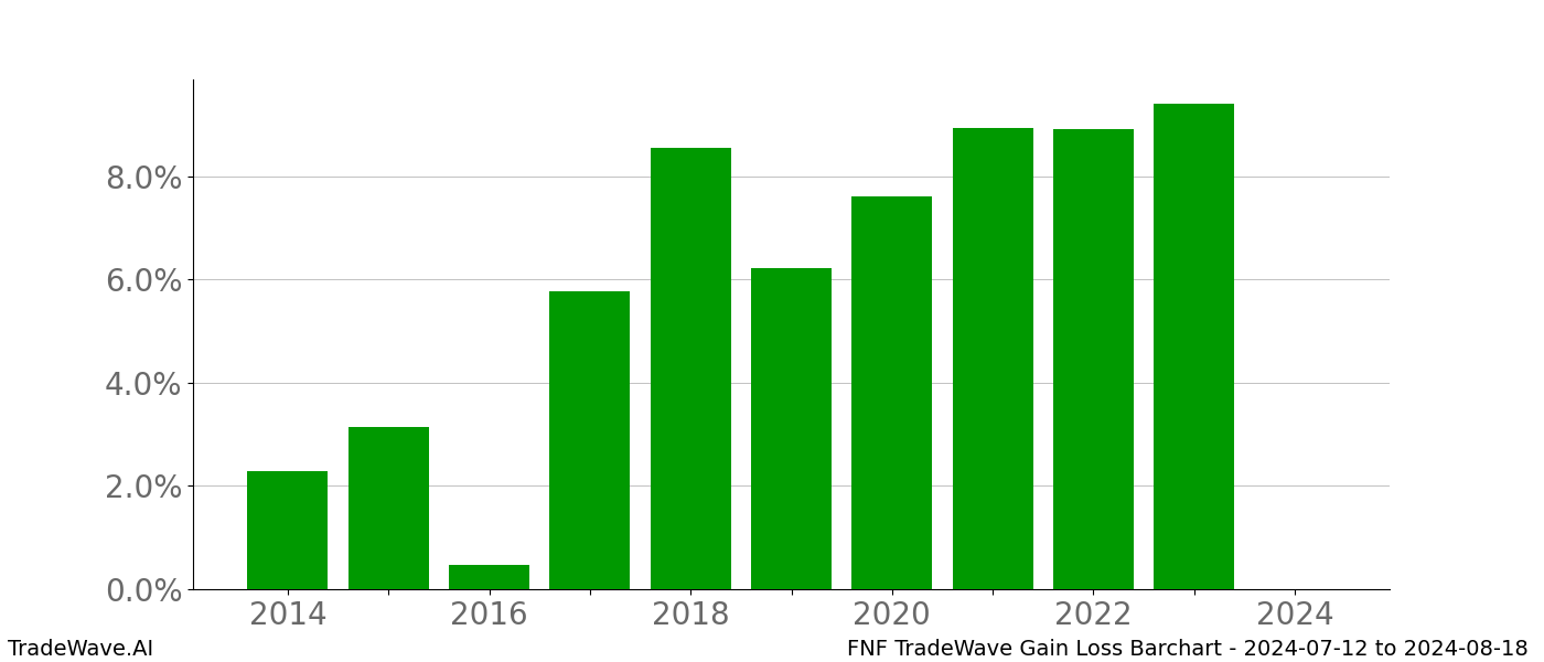 Gain/Loss barchart FNF for date range: 2024-07-12 to 2024-08-18 - this chart shows the gain/loss of the TradeWave opportunity for FNF buying on 2024-07-12 and selling it on 2024-08-18 - this barchart is showing 10 years of history