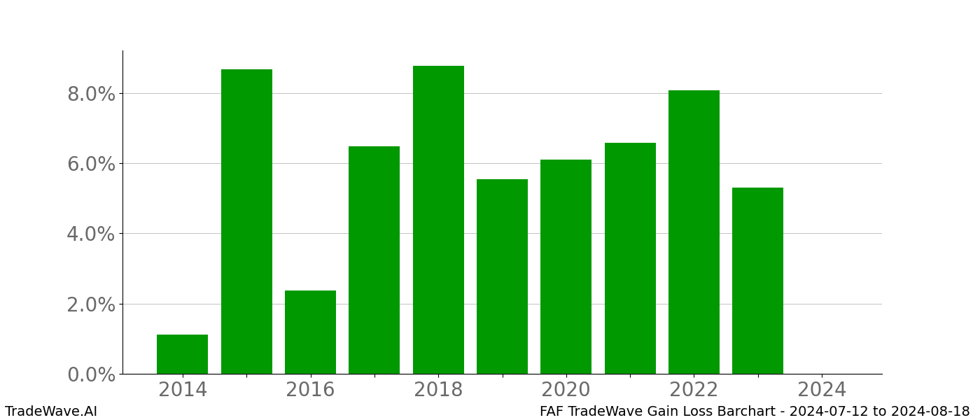 Gain/Loss barchart FAF for date range: 2024-07-12 to 2024-08-18 - this chart shows the gain/loss of the TradeWave opportunity for FAF buying on 2024-07-12 and selling it on 2024-08-18 - this barchart is showing 10 years of history