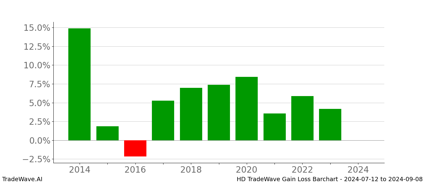 Gain/Loss barchart HD for date range: 2024-07-12 to 2024-09-08 - this chart shows the gain/loss of the TradeWave opportunity for HD buying on 2024-07-12 and selling it on 2024-09-08 - this barchart is showing 10 years of history