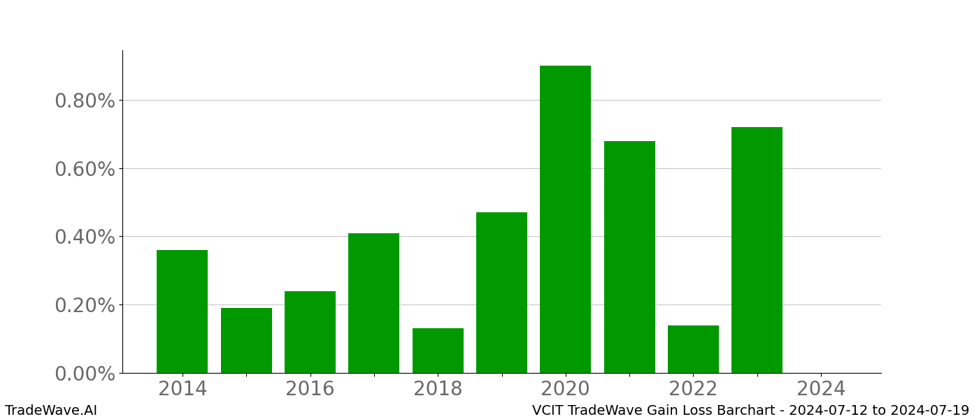 Gain/Loss barchart VCIT for date range: 2024-07-12 to 2024-07-19 - this chart shows the gain/loss of the TradeWave opportunity for VCIT buying on 2024-07-12 and selling it on 2024-07-19 - this barchart is showing 10 years of history