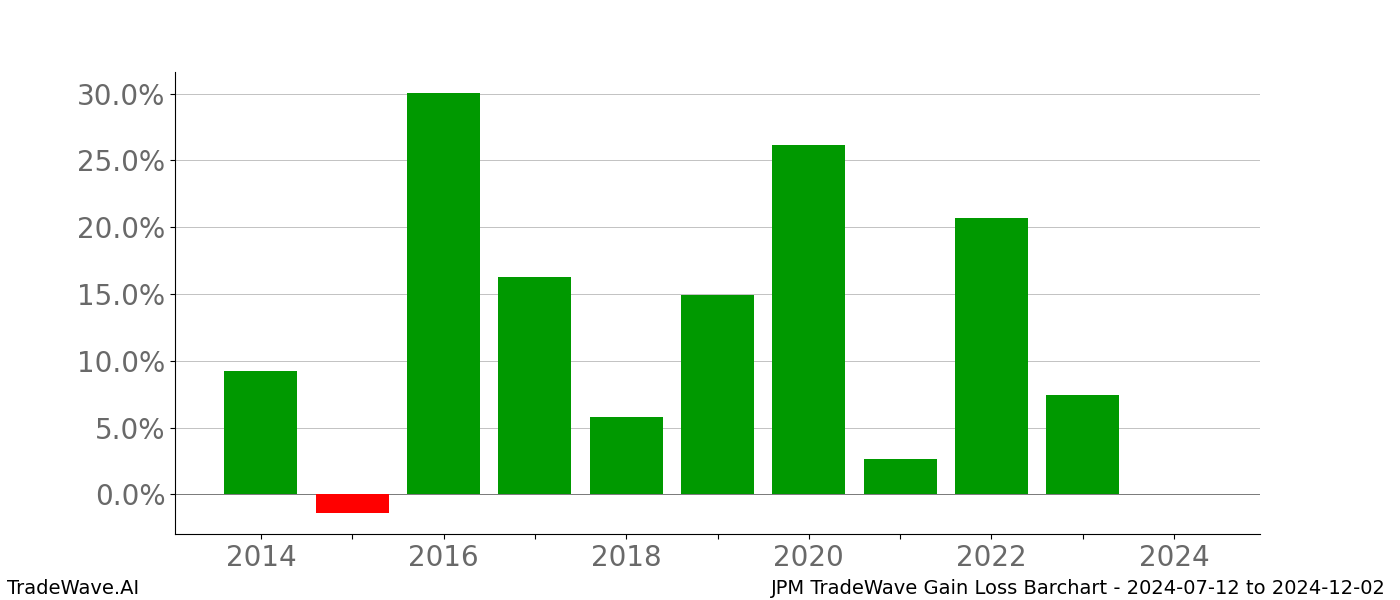 Gain/Loss barchart JPM for date range: 2024-07-12 to 2024-12-02 - this chart shows the gain/loss of the TradeWave opportunity for JPM buying on 2024-07-12 and selling it on 2024-12-02 - this barchart is showing 10 years of history