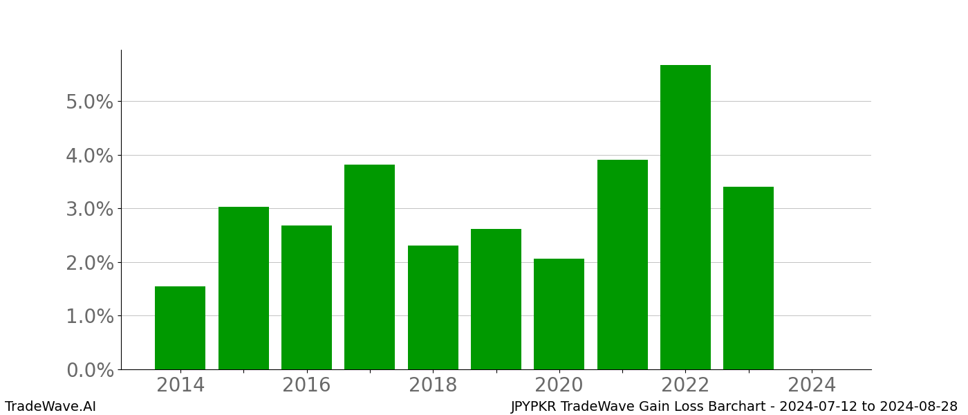 Gain/Loss barchart JPYPKR for date range: 2024-07-12 to 2024-08-28 - this chart shows the gain/loss of the TradeWave opportunity for JPYPKR buying on 2024-07-12 and selling it on 2024-08-28 - this barchart is showing 10 years of history