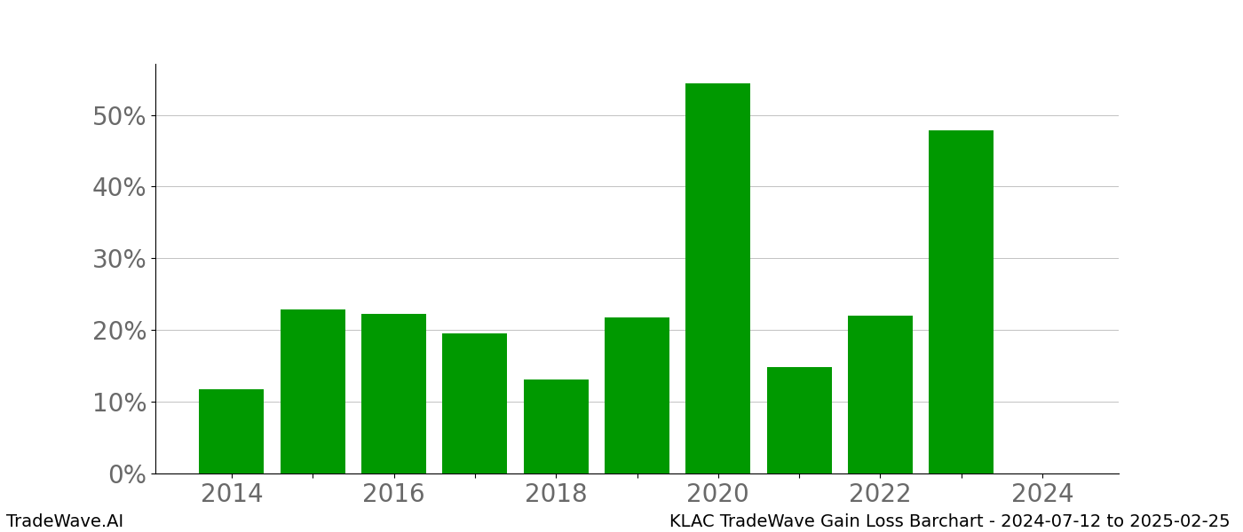 Gain/Loss barchart KLAC for date range: 2024-07-12 to 2025-02-25 - this chart shows the gain/loss of the TradeWave opportunity for KLAC buying on 2024-07-12 and selling it on 2025-02-25 - this barchart is showing 10 years of history