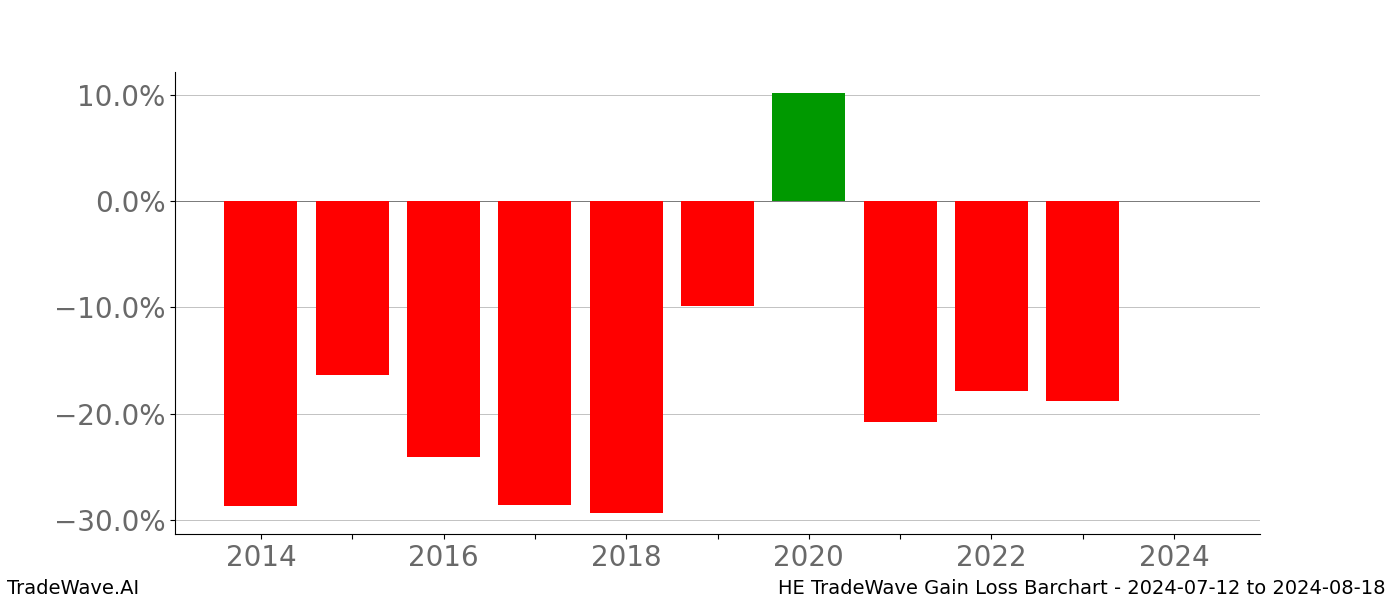 Gain/Loss barchart HE for date range: 2024-07-12 to 2024-08-18 - this chart shows the gain/loss of the TradeWave opportunity for HE buying on 2024-07-12 and selling it on 2024-08-18 - this barchart is showing 10 years of history