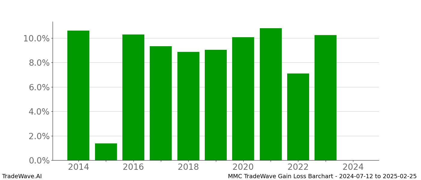 Gain/Loss barchart MMC for date range: 2024-07-12 to 2025-02-25 - this chart shows the gain/loss of the TradeWave opportunity for MMC buying on 2024-07-12 and selling it on 2025-02-25 - this barchart is showing 10 years of history