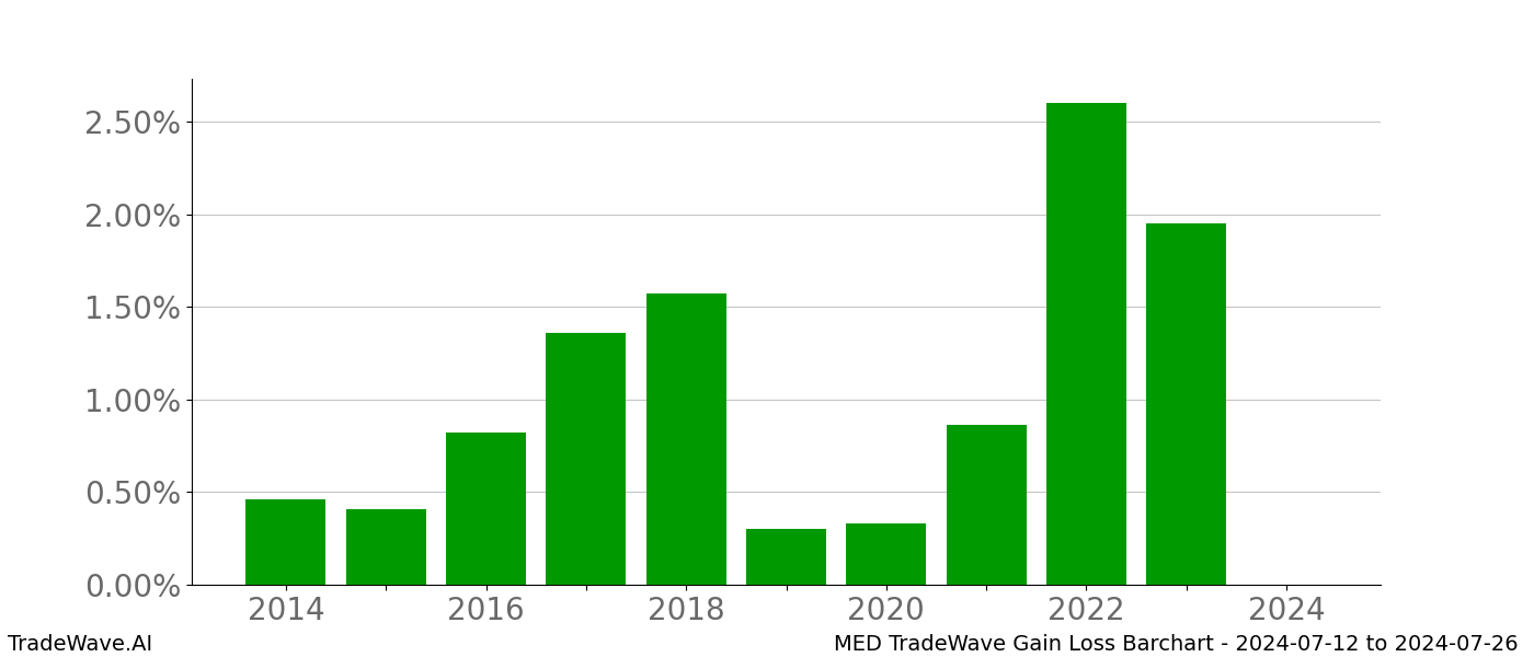 Gain/Loss barchart MED for date range: 2024-07-12 to 2024-07-26 - this chart shows the gain/loss of the TradeWave opportunity for MED buying on 2024-07-12 and selling it on 2024-07-26 - this barchart is showing 10 years of history